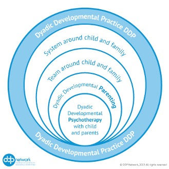 Diagram of Dyadic Developmental Practice