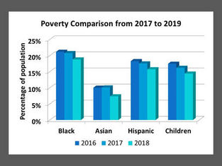 POVERTY RATE DECLINING  