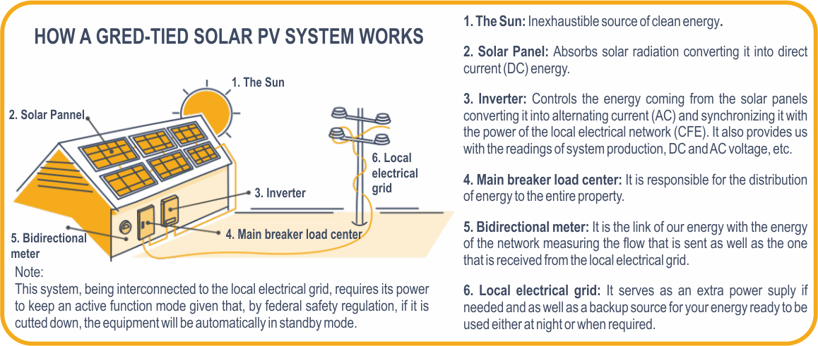 How does a grid-tied PV system work.gif