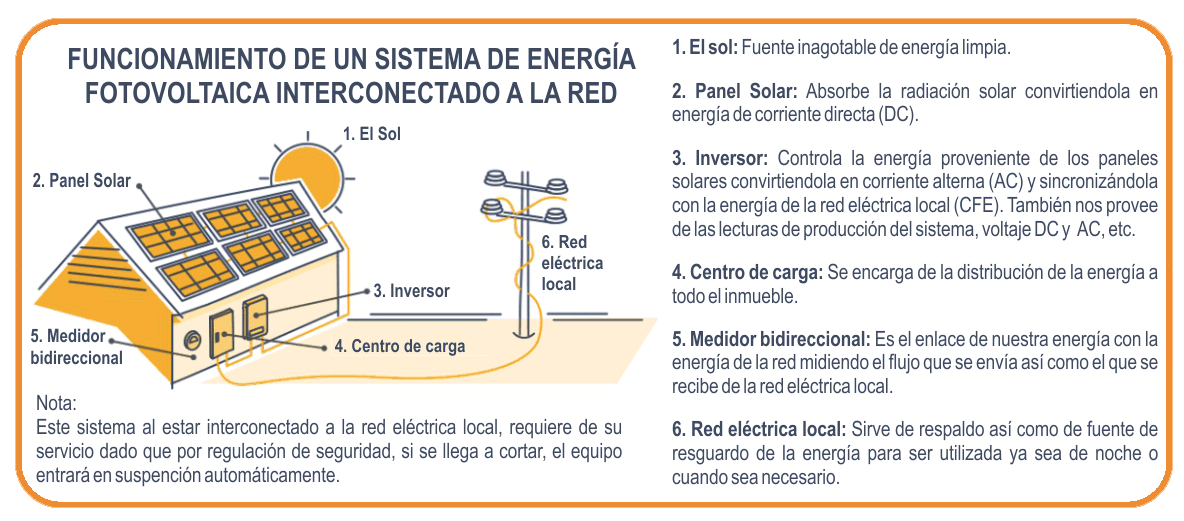 Cómo funciona un Sistema fotovoltaico interconectado a la red.gif