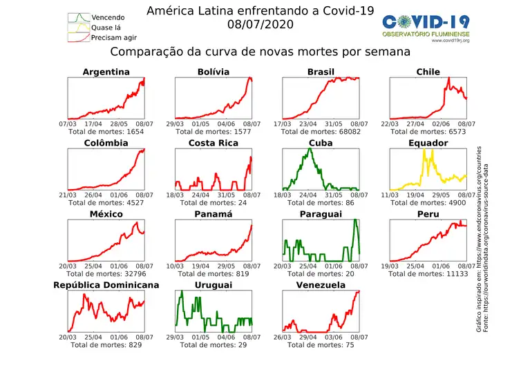 Gráfico de mortes por covid-19 na América Latina