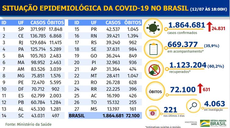 Ministério da Saúde divulga boletim com os dados atualizados sobre o novo coronavírus no país.