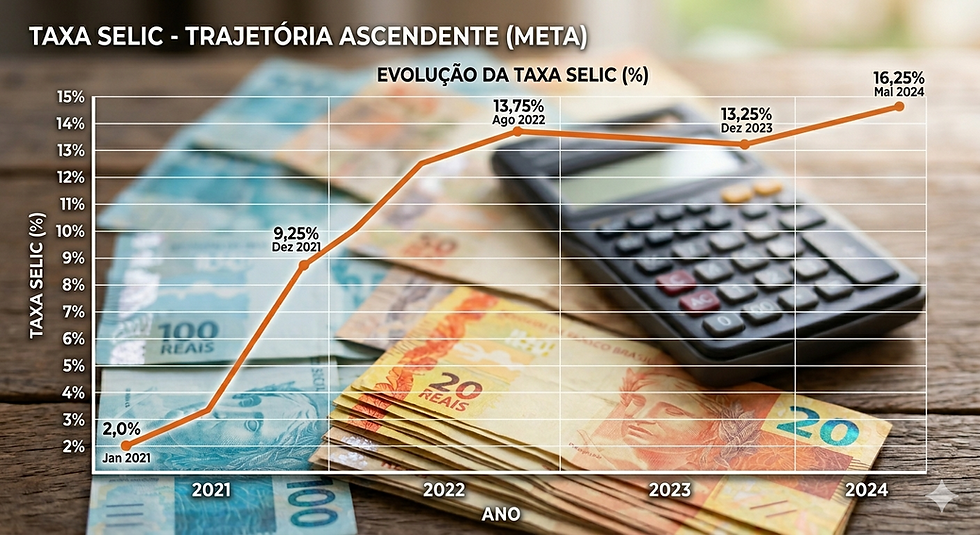 Desafios Monetários em 2026: O Mercado Eleva Projeções da Selic e o Alerta da Inflação Acima da Meta