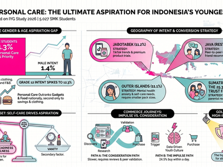 Personal Care Is the Real Aspiration Category For Indonesia's Youngest Gen Z