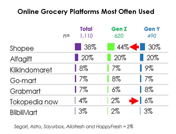 online grocery shopping platform in Indonesia used by Gen Z and Gen Y