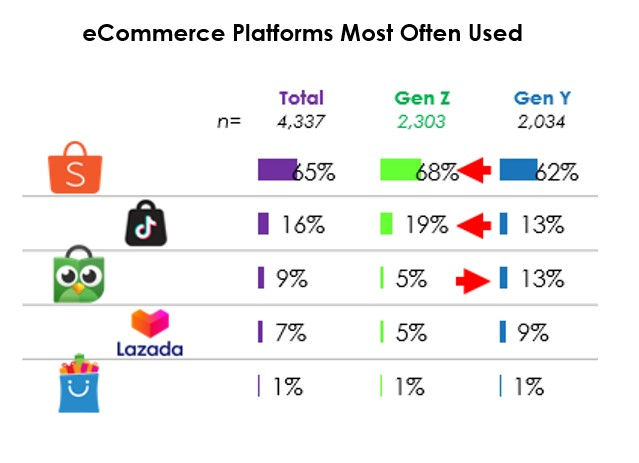 ecommerce platform in Indonesia used by Gen Z and Gen Y
