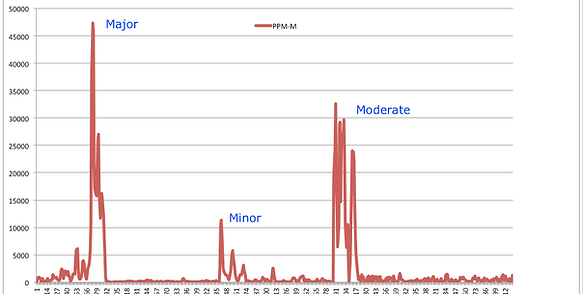AIS Methane leak survey ppm ppm/m plot