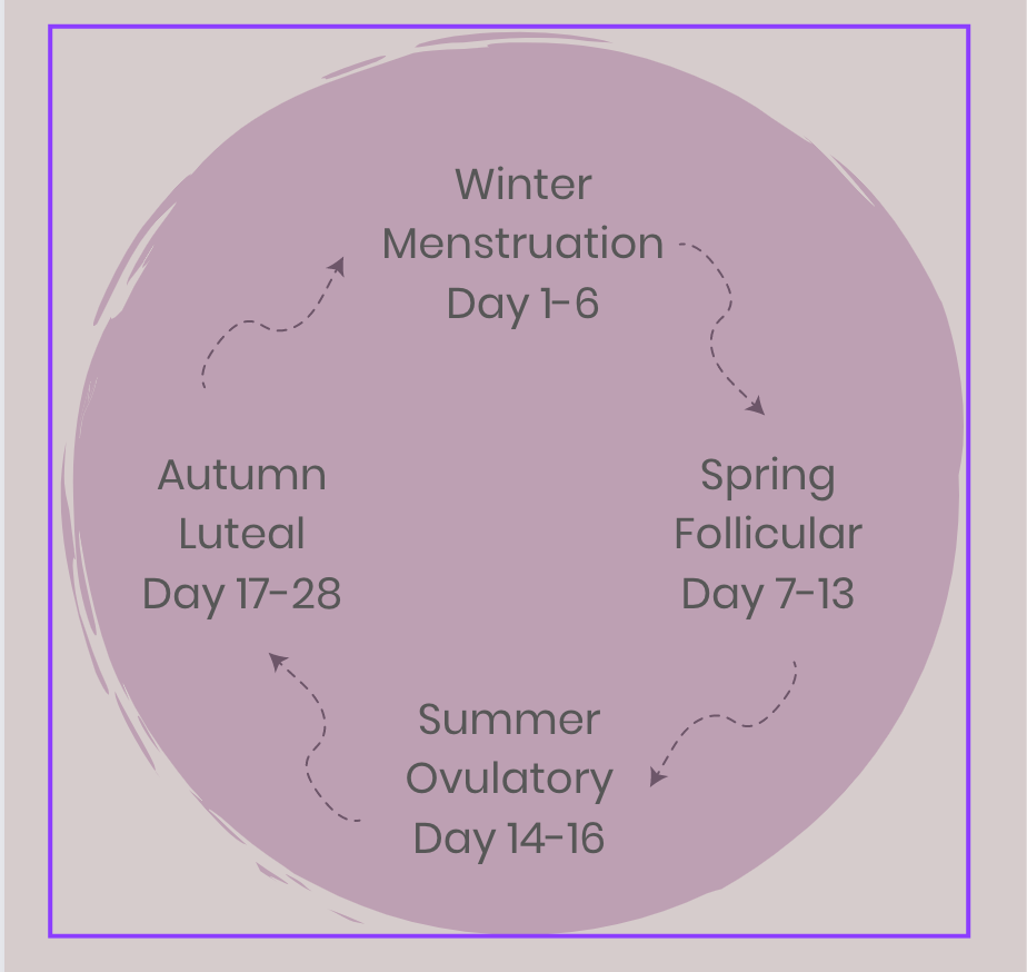 menstrual chart