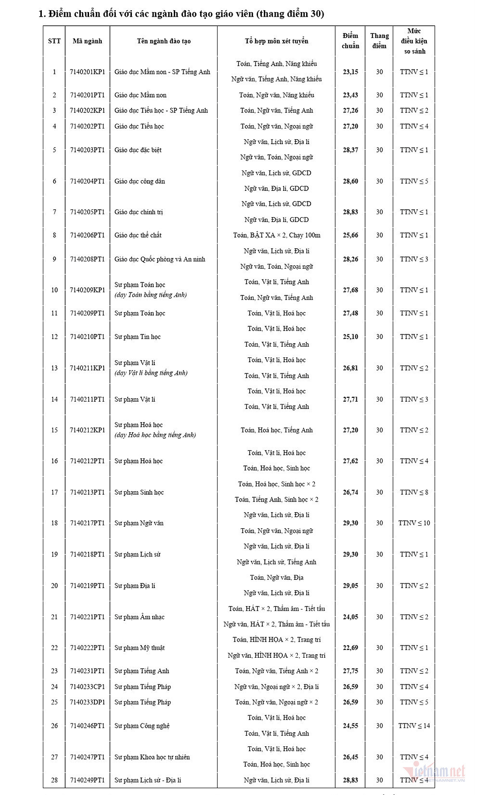 Teacher Training Remains the Focus, Teacher Training Admission Scores Expected to Rise and Be Very High