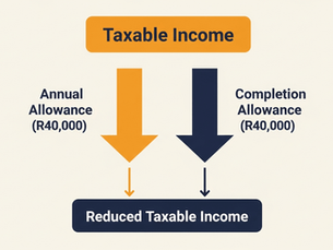 "An infographic explaining the Section 12H 'double deduction' for learnerships."