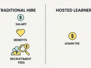 An infographic showing the significant cost savings of a hosted learner compared to a traditional hire.