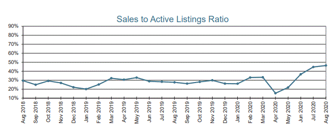 Love Real Estate's September 2020 Market Update