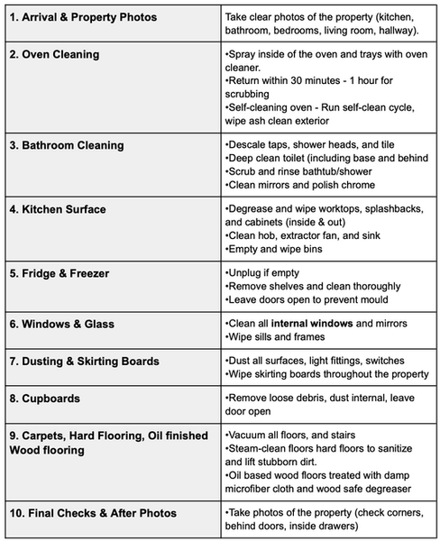 Standard Cleaning Itinerary