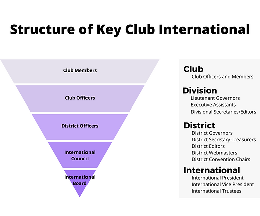 Key Club Structure (1).png