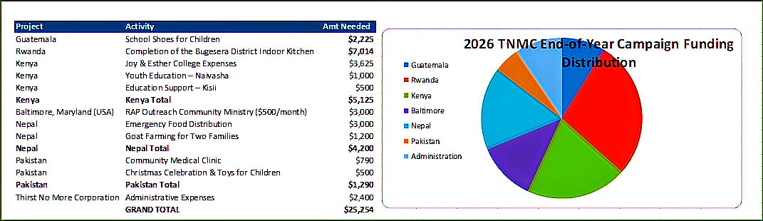 TNMC REMAINDER OF THE YEAR BUDGET FOR ALL PROJECTS