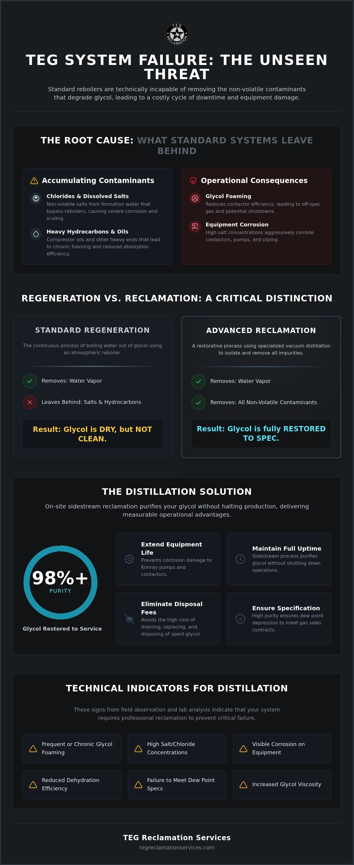 TEG distillation process