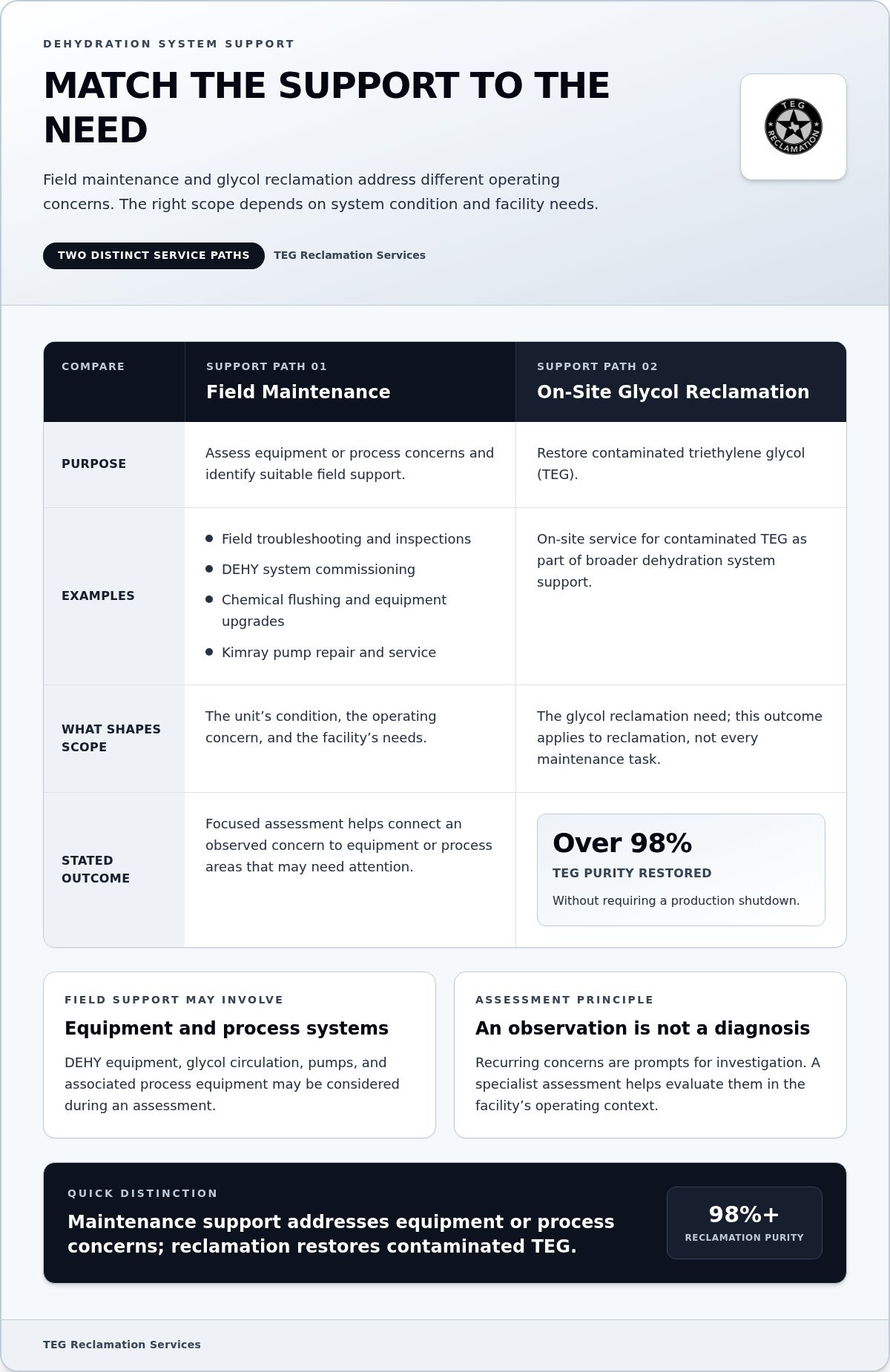 Dehydration system maintenance contractor