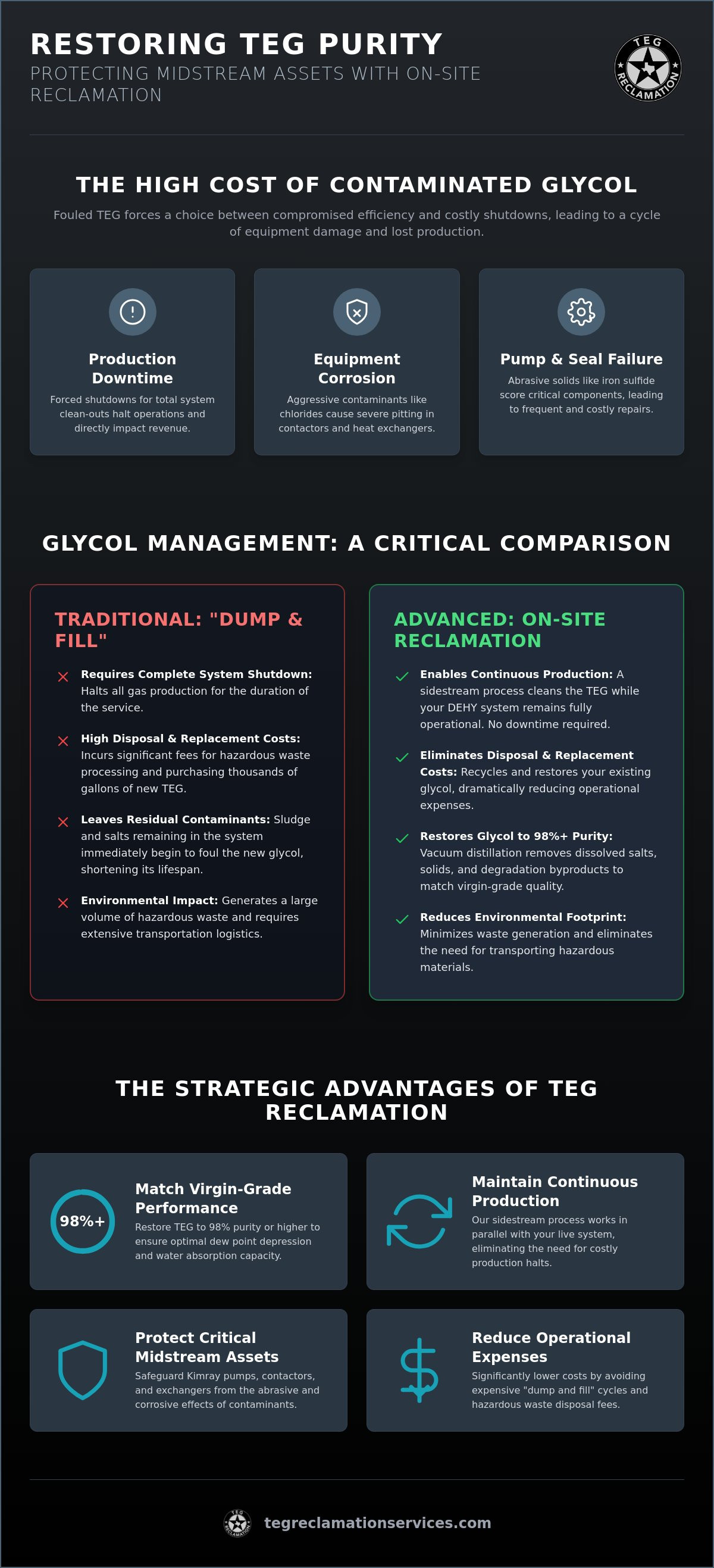 Reclaiming contaminated TEG