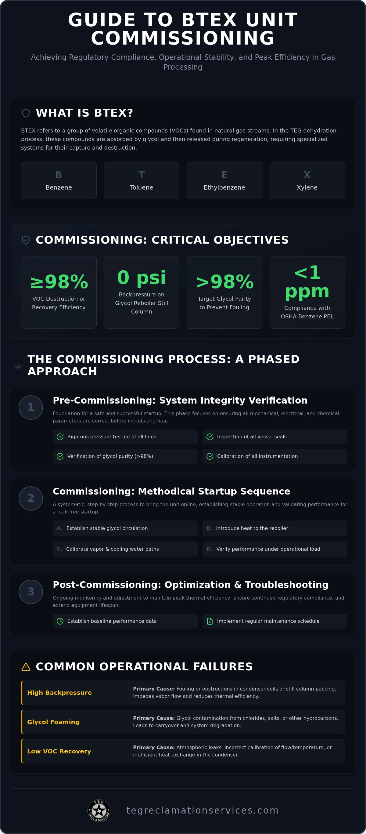 BTEX unit commissioning