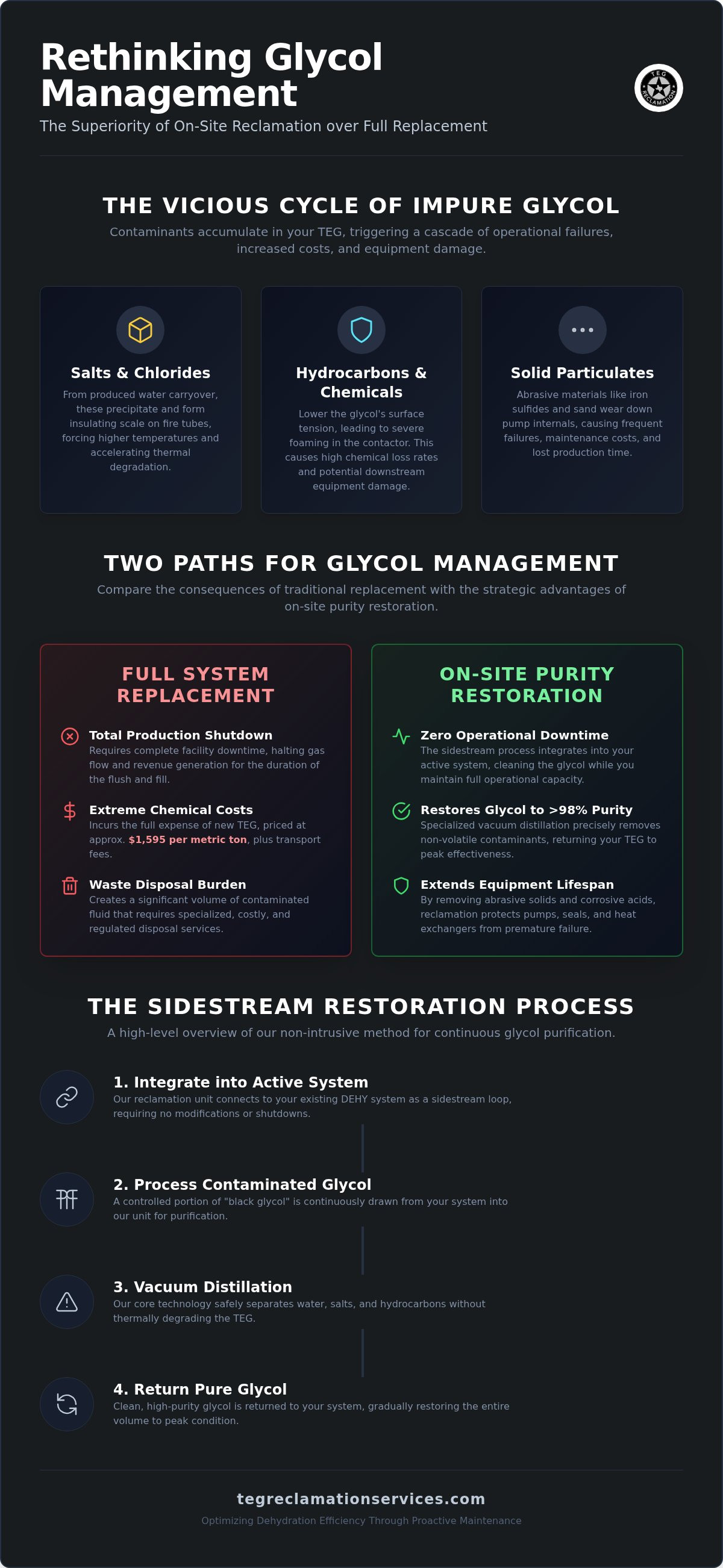 Triethylene glycol purity restoration
