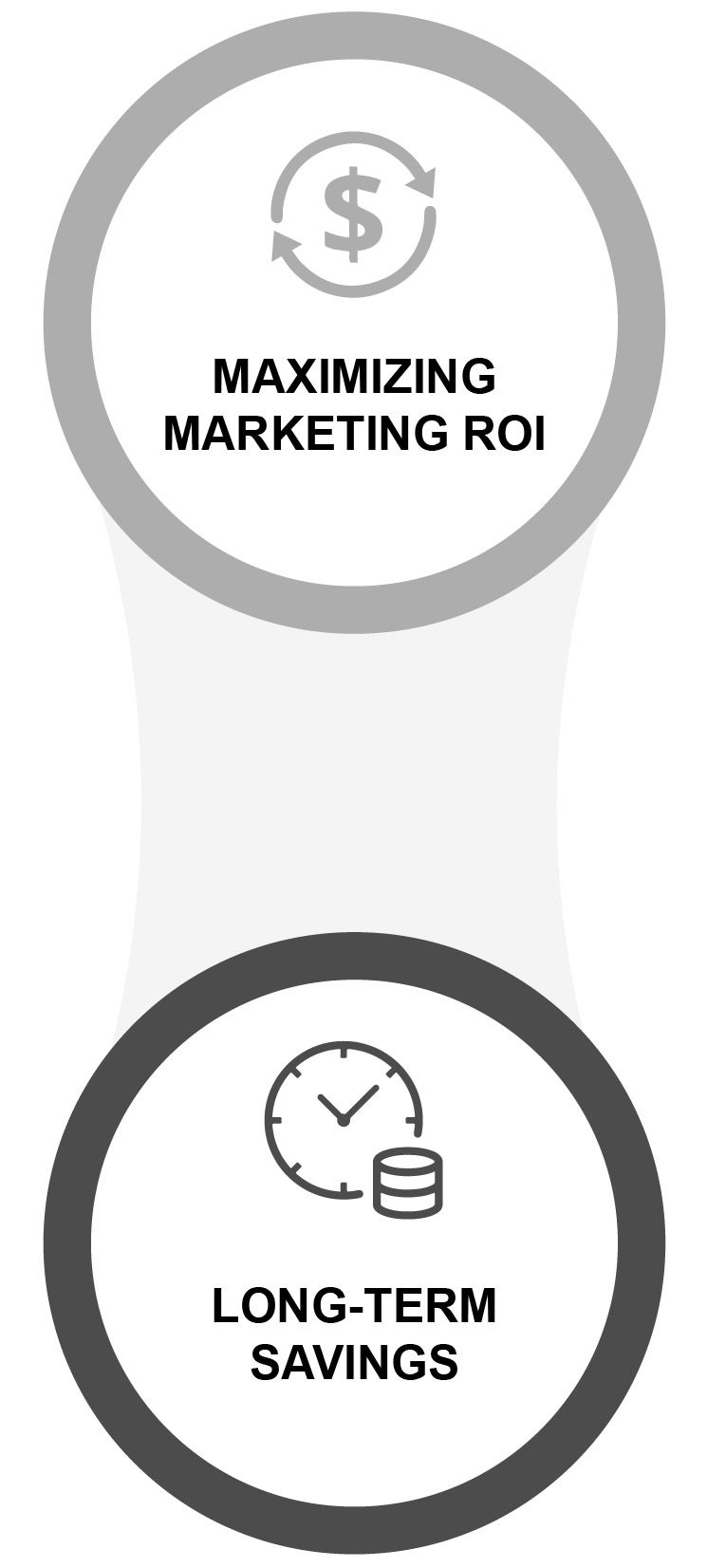 2 part infographic element representing: maximizing marketing ROI and long-term savings