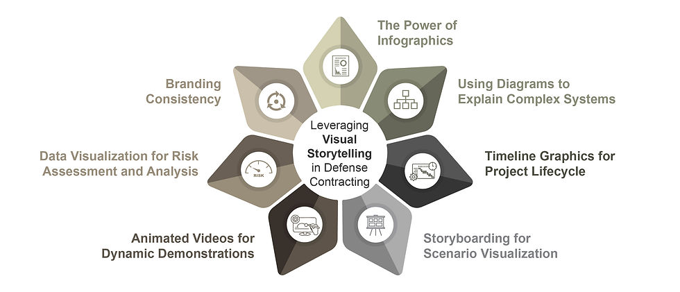 Infographic elements showing: the power of infographics, using diagrams to explain complex systems, timeline graphics for project lifecycle, storyboarding for scenario visualization, animated videos for dynamic demonstrations, data visualization for risk assessment and analysis, branding consistency