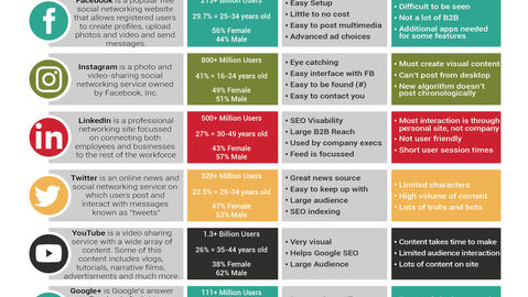 Social Media Cheat Sheets - What's Your Platform? How should you use it?