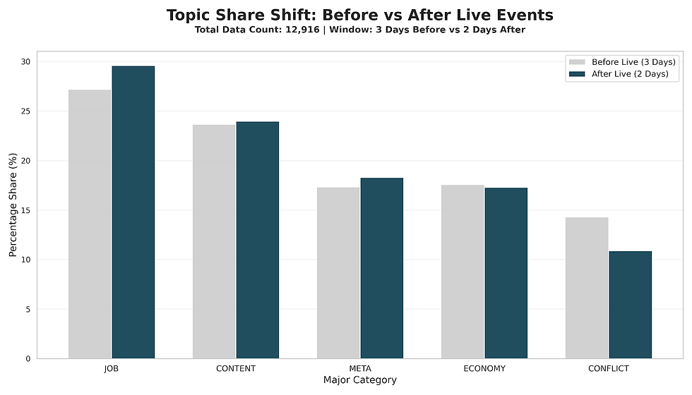 A bar graph displaying the shift in share among five major categories: JOB, CONTENT, META, ECONOMY, and CONFLICT. Post-broadcast, while JOB-related discussions remained the most dominant, the share of META (covering overall game systems) saw a notable increase, while the share of CONFLICT decreased. This indicates that live broadcasts contribute to fostering productive discourse centered on game content itself rather than emotional attrition among users.