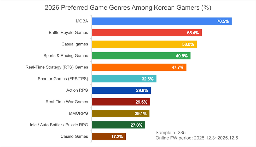 🎮Game Genre Preferences in the Korean Market | Age-Based Play Patterns and Popular Genre Statistics