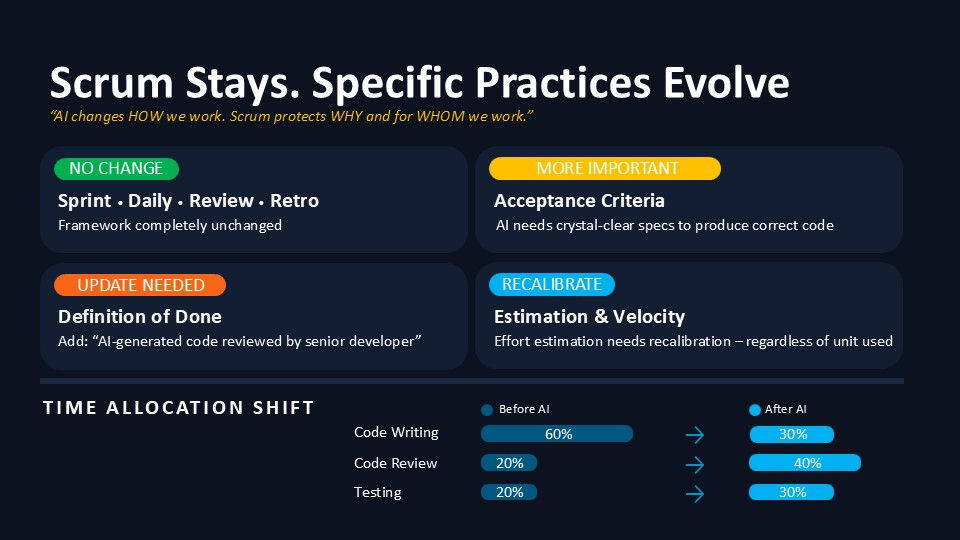 AI changes HOW we work. Scrum protects WHY and for WHOM we work.