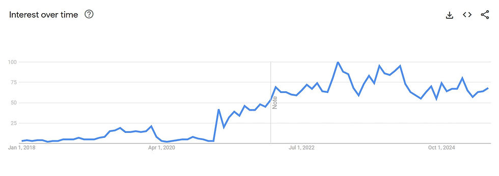 Immersive Experiences in the UK google trends