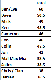 Ben leads Predicta Tournament