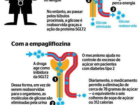 Diabetes: análise comprova o impacto positivo da empagliflozina no aumento da expectativa de vida