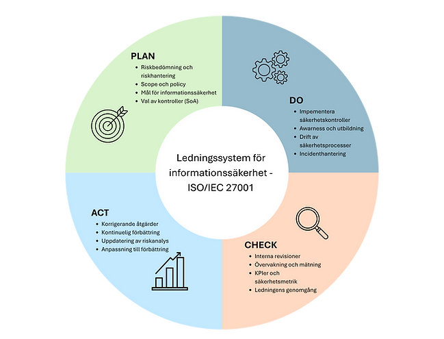 Ledningssystem för informationssäkerhet - ISOIEC 27001