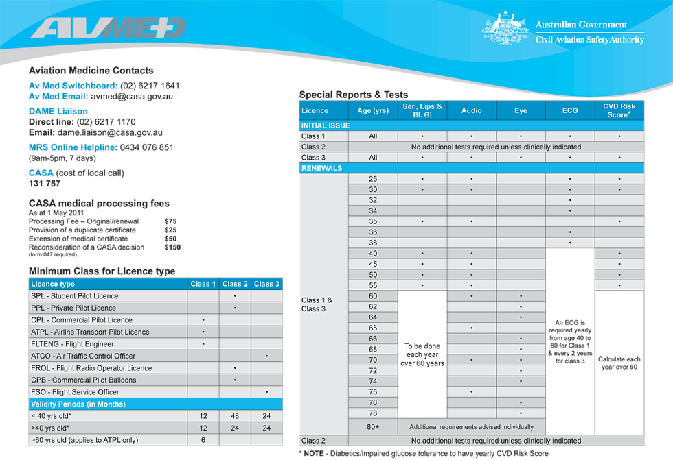 CASA medical requirements and summary