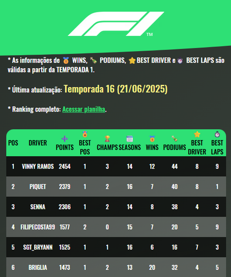Ranking de Pilotos F1 Atualizado!