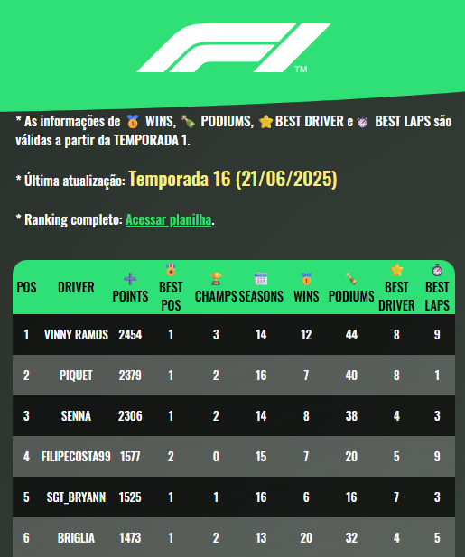 Ranking de Pilotos F1 Atualizado!