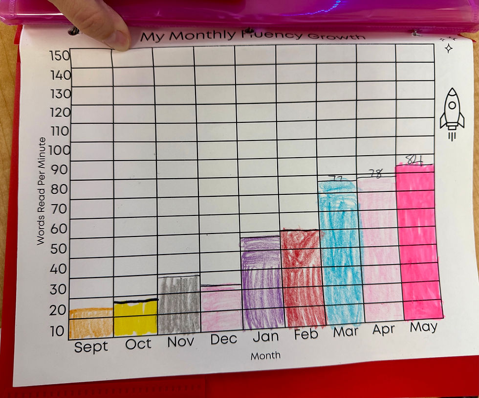 Student reading fluency growth graph showing academic progress