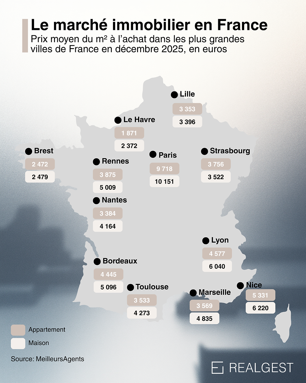 Carte de France montrant les prix moyens au m² dans les principales grandes villes en décembre 2025, avec des variations importantes entre villes comme Paris, Lyon, Nice, Rennes ou Toulouse.
