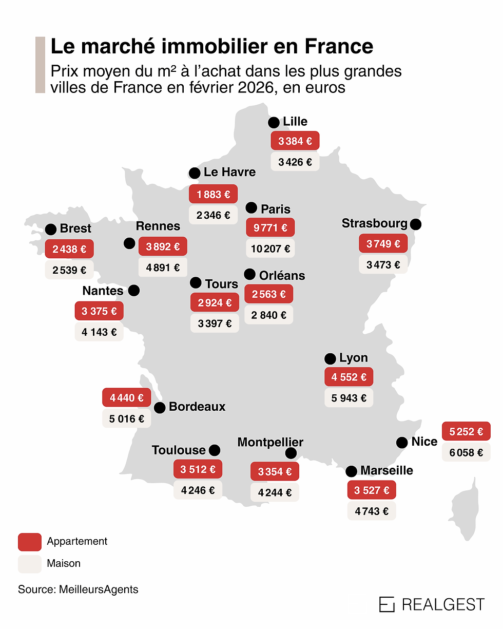 Découvrez l’évolution du marché immobilier en France en février 2026 : tendance générale à la baisse des prix du m², analyse des grandes villes et des meilleures opportunités pour les acheteurs et investisseurs. Anticipez les tendances avec Realgest.