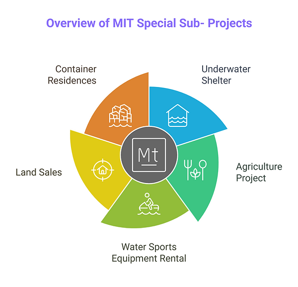 Spcial Sub-Project from Maldives in Thailand (MIT) main project - visual selection (1).png