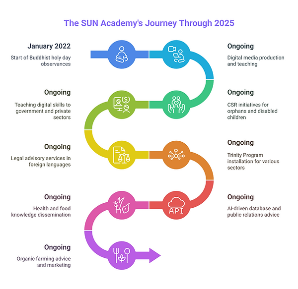 Activities and projects of The SUN Academy (TSA) - visual selection (1).png