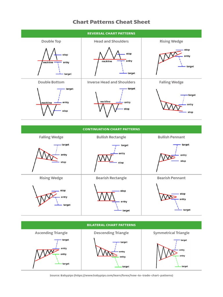 Chart patterns cheat sheet