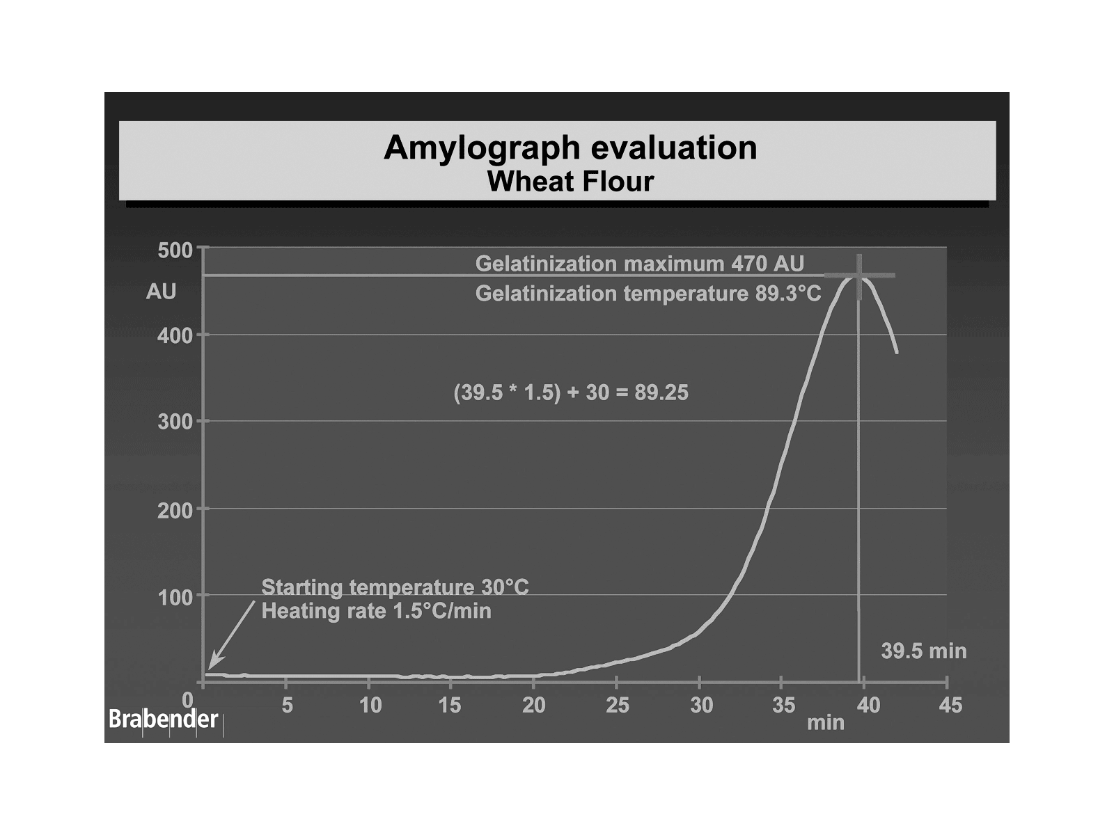 Amylograph evaluation.gif