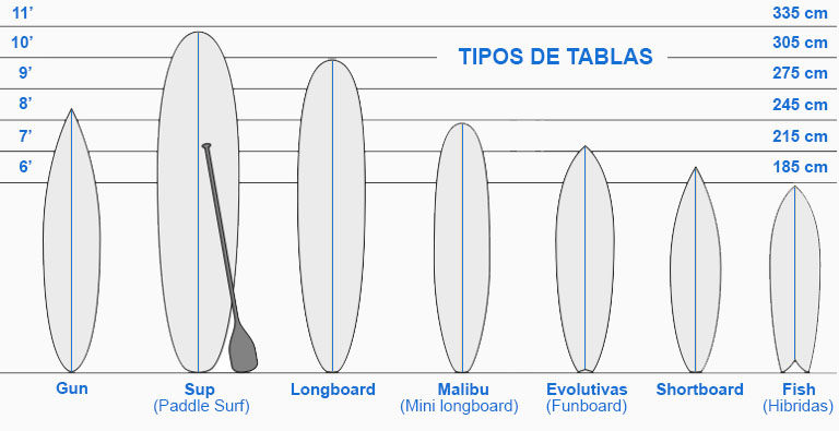 tipos de tablas de surf