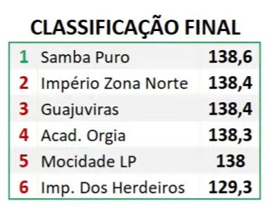 Samba Puro vence a Série Bronze 2026