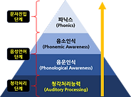 파닉스와_소리처리관계2.png