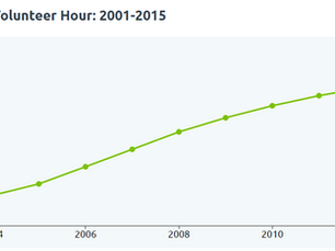What’s volunteer time worth, anyway?