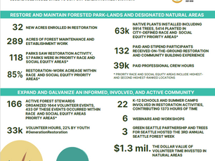 Green Seattle Partnership Top Ten List for 2023