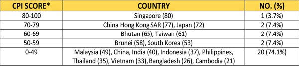 *CPI score ranges from 0 (very corrupt) to 100 (highly clean). Source: Jun ST Quah, Singapore